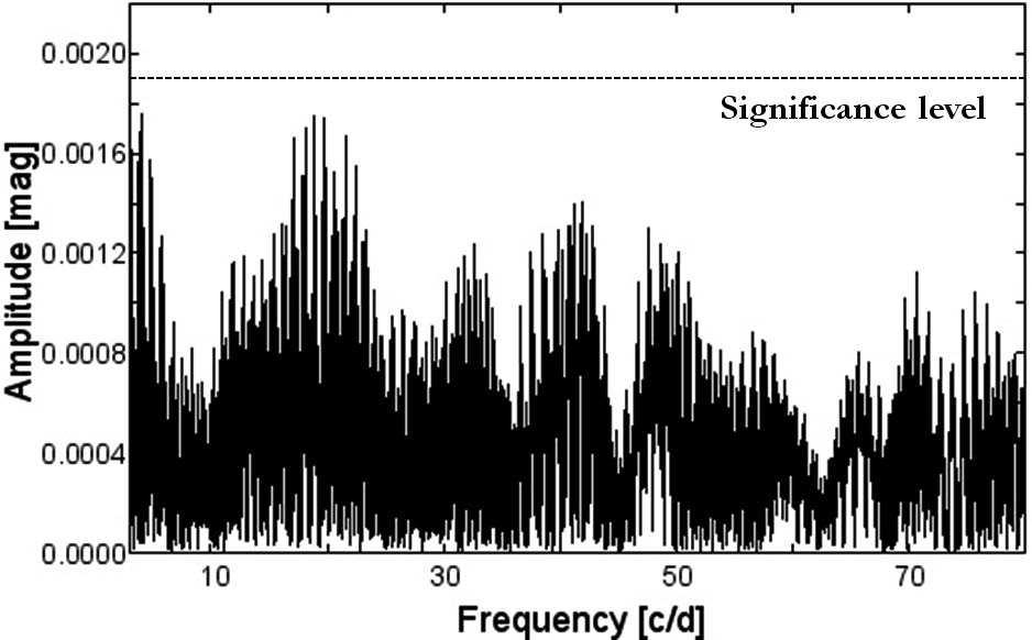 In the case of UZ Sge the two frequencies overriding the critical detection limit are also indicated. 6.