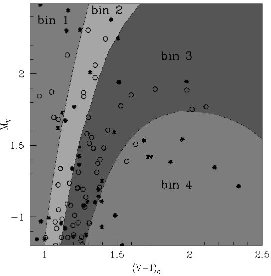 Figure 6. Metallicity bins used to derive the metallicity distribution displayed in Fig. 7. The ridge lines are the same of Fig. 5. Bin 1 corresponds to [Fe/H] < 2.1, bin 2 to 2.1 [Fe/H] < 1.