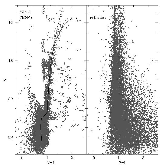 Figure 2. Decontamination of the SGR34 CMD(O+CP) [22559 stars] with the MCF CMD(CP ) [13165 stars].