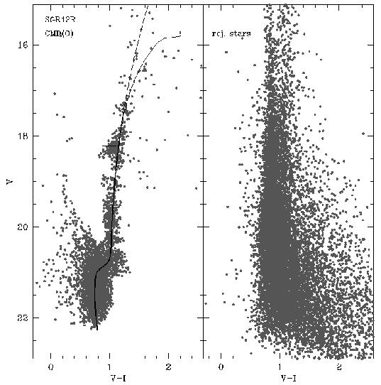 Figure 3. The same as Fig. 2 for the SGR12R sample (left panel: 4017 stars, right panel: 12936; total number of stars in the original CMD: 16953).