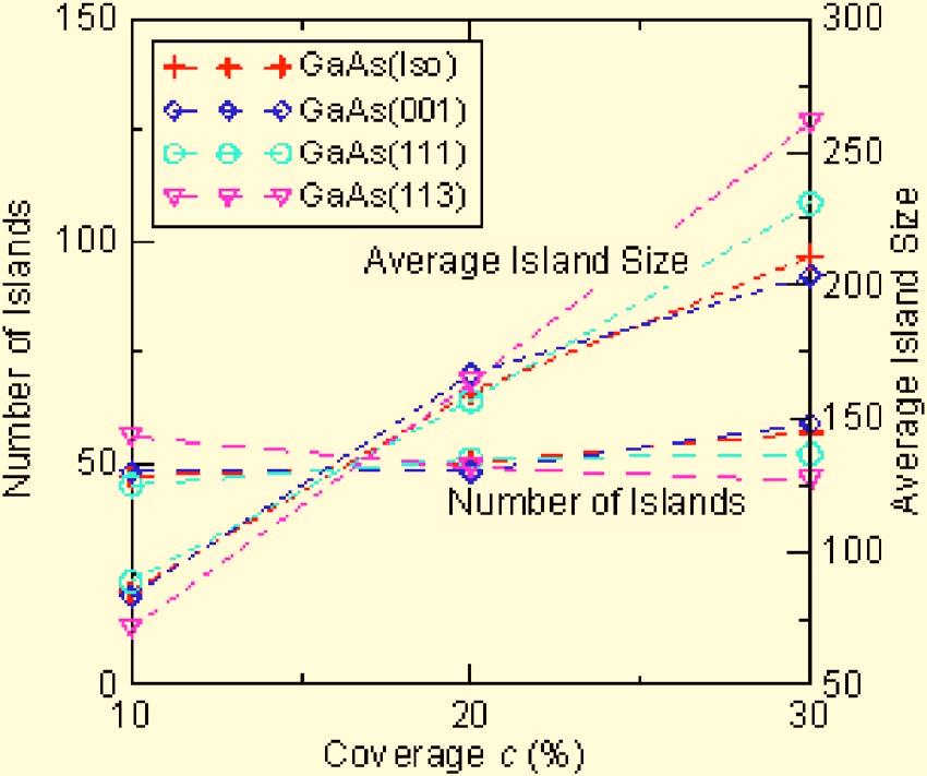 0 Ml/s, and t i =200 s. Figures 4 and 5 show the variation of the number of islands and average island size versus temperature.