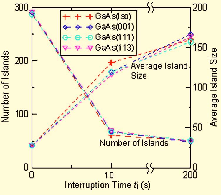 4 that, under given growth conditions, the number of islands and average island size are insensitive to the substrate anisotropy or growth orientation.