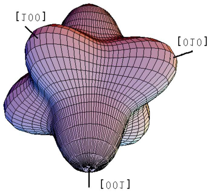 HAMMERSCHMIDT, KRATZER, AND SCHEFFLER FIG. 1. Color online Dependence of the Poisson ratio top and the elastic-energy per volume bottom of InAs on the normal vector of the plane of biaxial strain.