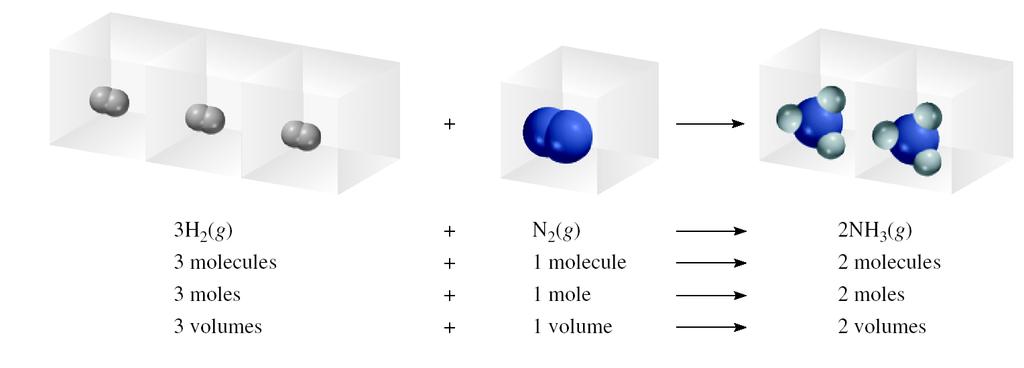 V number of moles (n) V = constant x n Avogadro s Law
