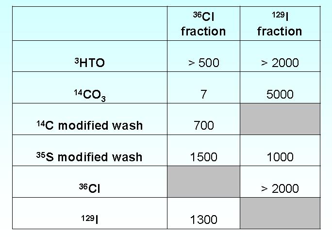Pyrolyser method Decontamination factors D f : High D