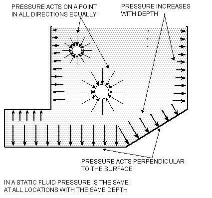 Fluid pressure acting to the wall of a