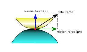 Forces and moments acting on a rigid body could be