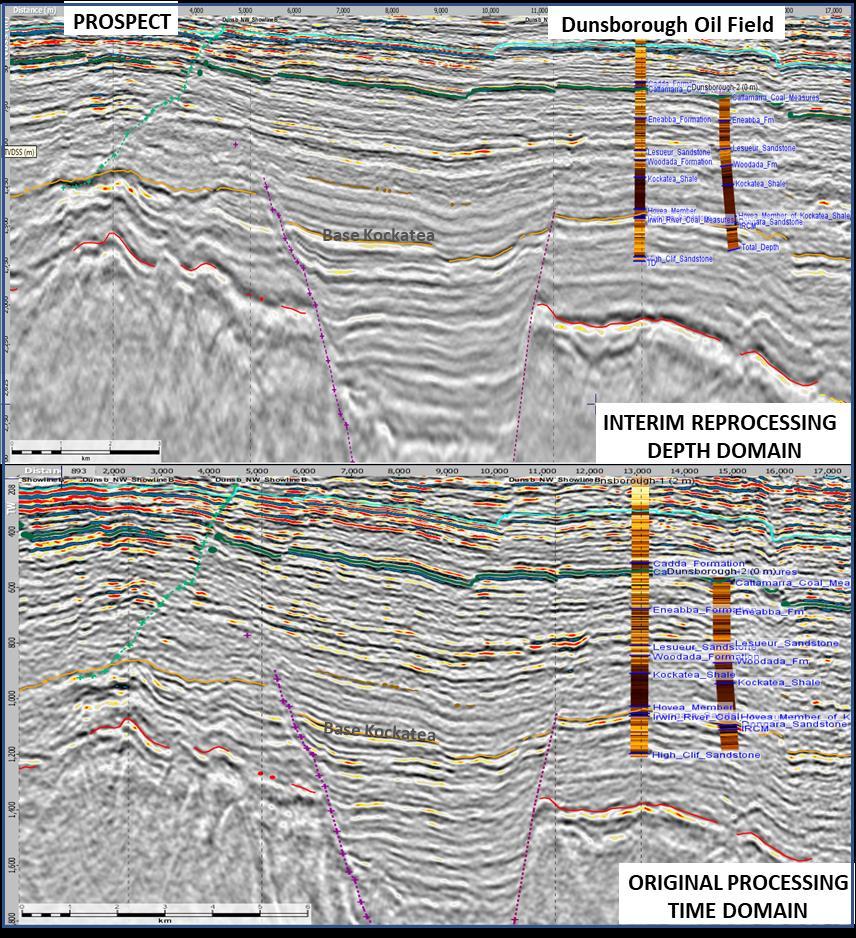 Seismic data reprocessing and associated geological/geophysical studies are designed to address the primary geological risks focussed on the inboard proven hydrocarbon trend from the Dunsborough Oil