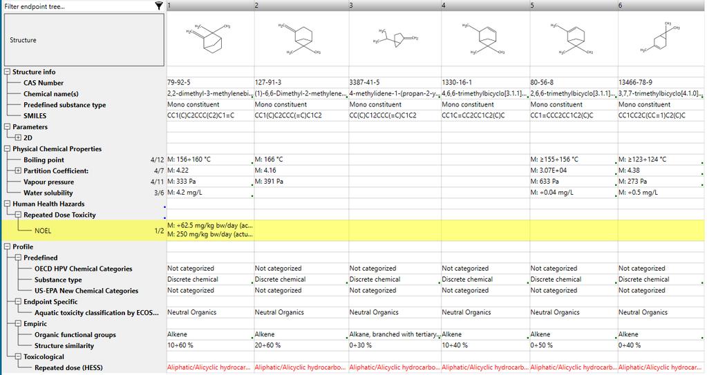 Figure A4. Screen picture of the data matrix for the six chemicals. All the six chemicals were considered Neutral Organics by the Aquatic toxicity classification by ECOSAR profiler.