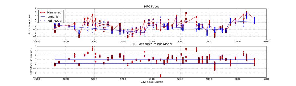 Figure 2. A history of the HRC focus. The upper plot shows the measured values (Lallo et al. 2010), the secular model and the full composite model.