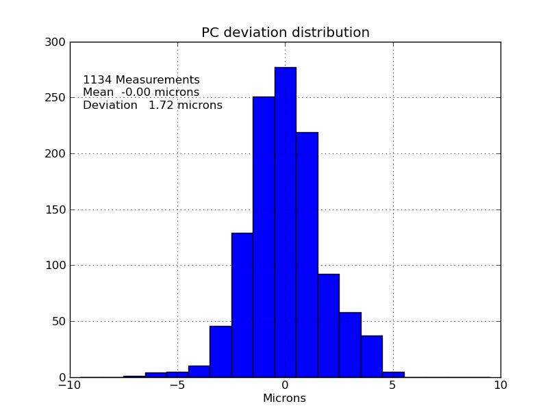 The distribution of the measured deviations from the updated model is illustrated by the following histograms in which each column is one micron in width. So the central column covers from -0.5 to +0.