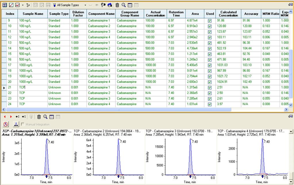 Quantitation and Identification of PPCP using the Scheduled MRM HR Workflow Scheduled MRM HR is an alternative workflow for multi-target analysis using the TripleTOF system.