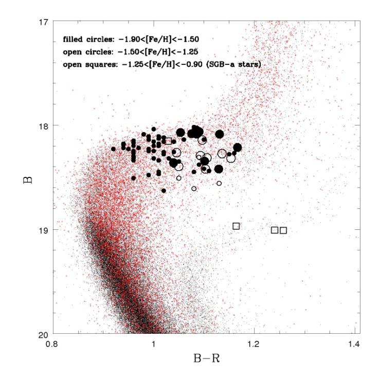 Note how stars with similar metallicity have a large magnitude spread along the SGB.