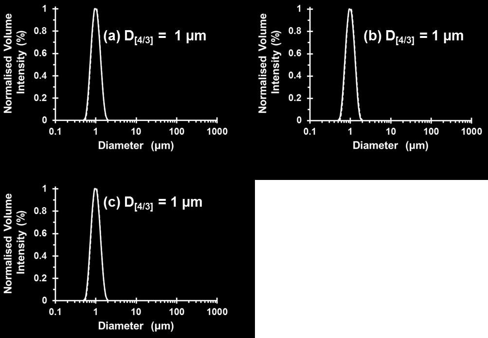 Figure S11. Volume-average particle size distributions obtained via laser diffraction for the attempted flocculation of 1.