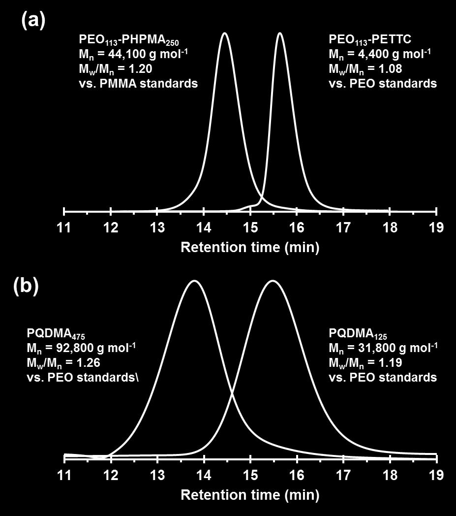 Figure S2. (a) THF GPC chromatograms for both PEO 113 macro-cta (vs. PEO standards) and PEO 113 -PHPMA 250 diblock copolymer (vs. PMMA standards).