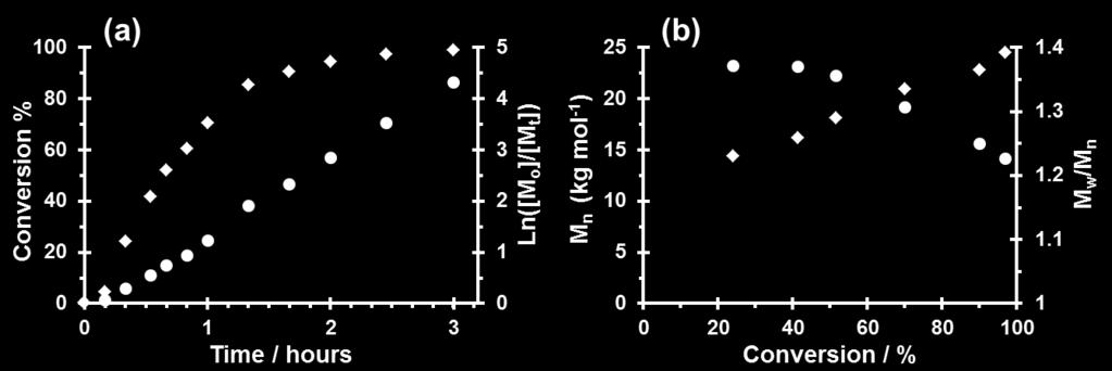 Figure S3. (a) Conversion and semi-logarithmic curves vs. time and (b) number-average molecular weight (M n ) and dispersity (M w /M n ) vs.