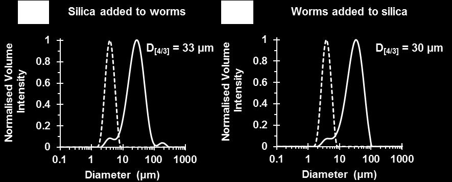 Volume-average particle size distributions obtained via laser diffraction for crosslinked cationic worms adsorbed onto 4 µm silica particles at a nominal adsorbed amount of 88 mg m -2 where