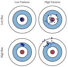 Bias and Variance Figure: The distance of the cluster from the eye represents bias and the spread of the