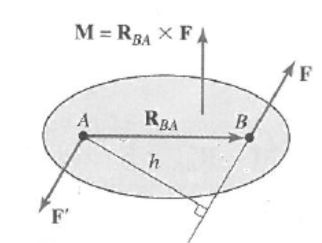 Two equal and opposite forces along two parallel but noncollinear straight lines in a body cannot be combined to obtain a single resultant force on the body.