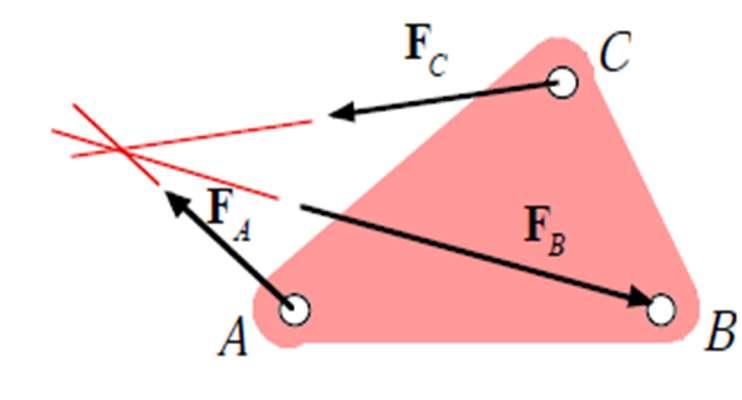 Three-force member: If only three forces act on a body that is in static equilibrium, their axes intersect at a single
