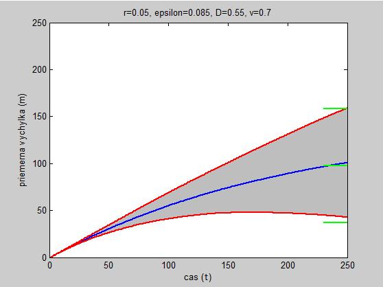 Jedným z výsledkov boli parametre a z ktorých je zostavený obrázok 8, modrou je označená stredná hodnota trajektórií, červenou je označená stredná hodnota ± štandardná odchýlka a zelenou sú označené