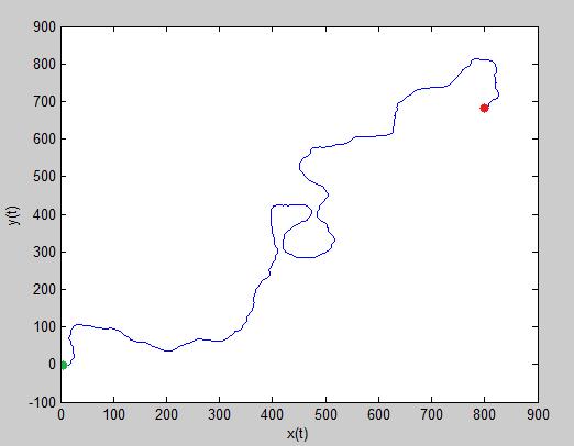 Obrázok 10 zobrazuje trajektóriu pre model 1a, s parametrami a.