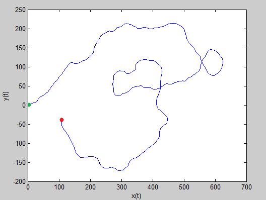 Obrázok 14 zobrazuje trajektóriu pre model 2b, s