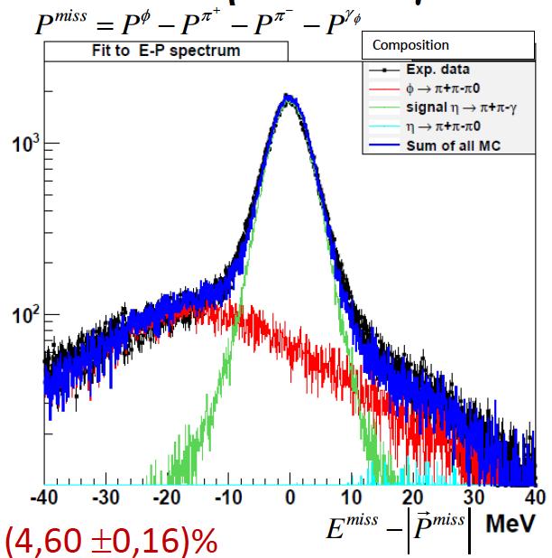 h + g f hg, h + - g : L = 558 pb -1 Main background: f + 0 Signal extraction from fit to E-p ~ 2 10 5 events Normalization sample: h + - 0 E-p (MeV) M ππ distribution (bckg subtracted)