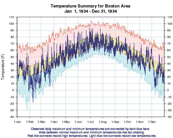 Temperature Graphs Input: Station, year, start month, end month. Output: Graph of daily maximum/minimum temperatures for date range, normals, and extremes.