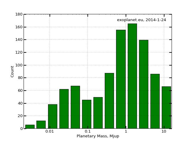 Mass Distribution of RV Planets Difficult to