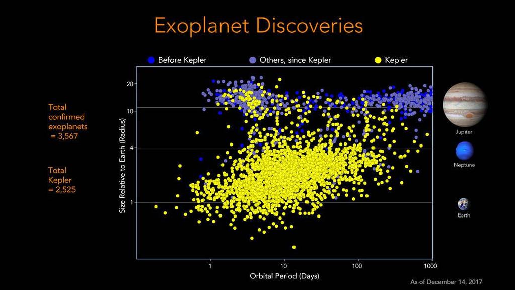 ~70% of known planets