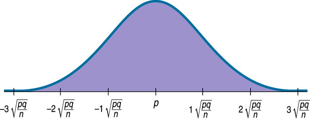 Modeling the Distribution for Sample Proportions Modeling how sample proportions vary from sample to sample is one of the most powerful ideas we ll see in this course.