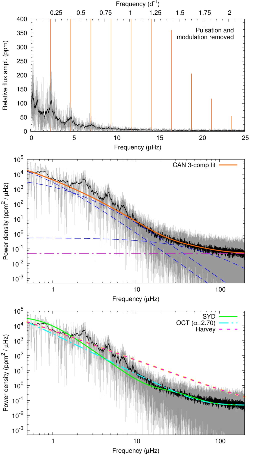 V54 Cyg revisited 7 quency spectra can be adequately described as a sum of granulation noise and a moderate number of pulsation modes.