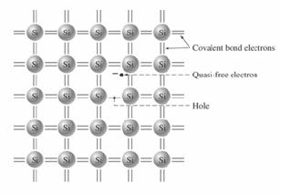 Intrinsic Material Intrinsic Material is pure with no additional contaminants T = 0 K T = 300 K At T = 0 K, there is no energy in the system. All of the covalent bonds are satisfied.