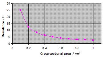 Resistance is inversely proportional to crosssectional-area The bigger the cross sectional area of the wire the greater the number of electrons that experience the 'electric slope' from the potential