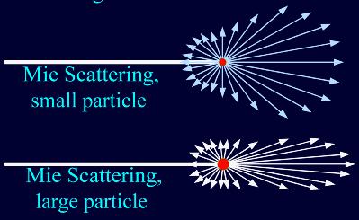 Mie Scattering Predominantly scatters light (radiation) in the forward direction.