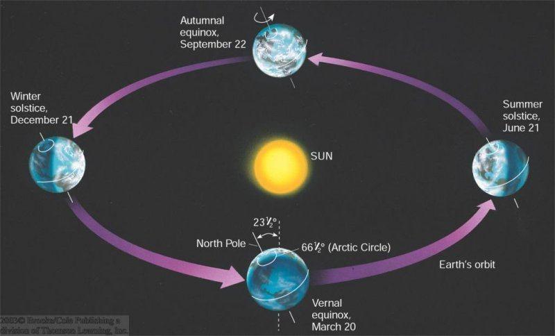 As the earth revolves about the sun, it is tilted on its axis by an angle of 23.5?. The earth's axis always points to the same area in space (as viewed from a distant star).
