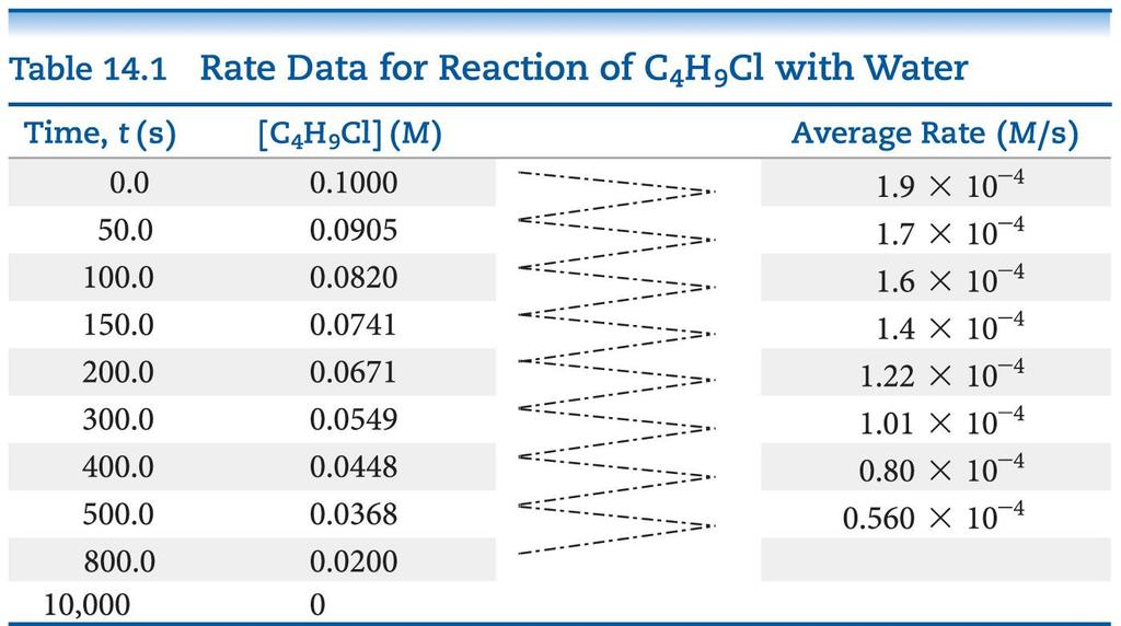 Following Reaction Rates The average rate is calculated by the (change in [C 4 H 9