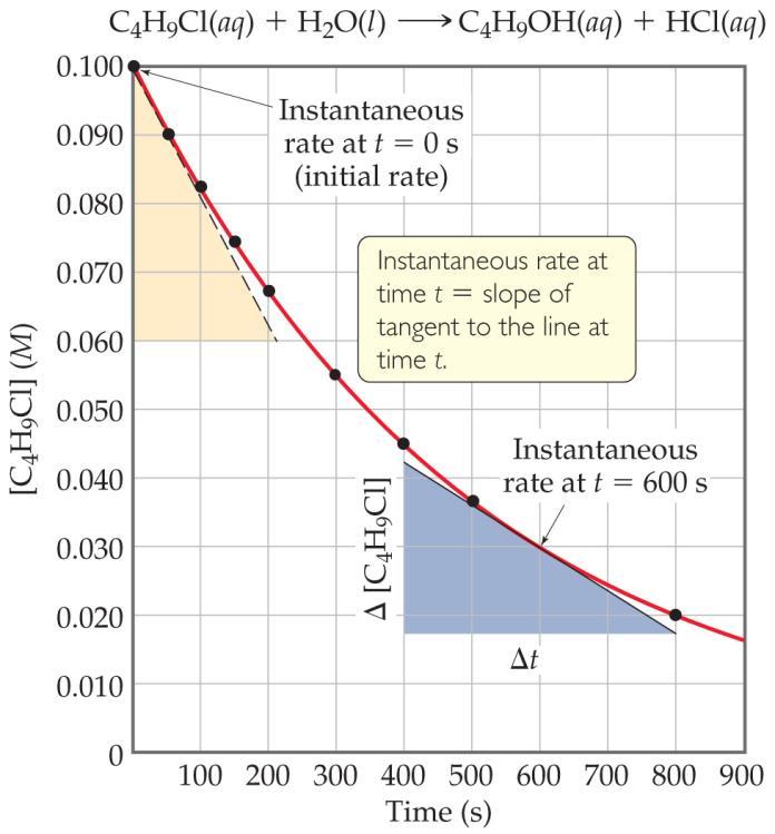 Plotting Rate Data A plot of the data gives more information about rate. The slope of the curve at one point in time gives the instantaneous rate.