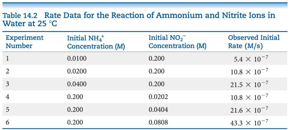 An Example of How Concentration Affects Rate Experiments 1 3 show how [NH 4+ ] affects rate.