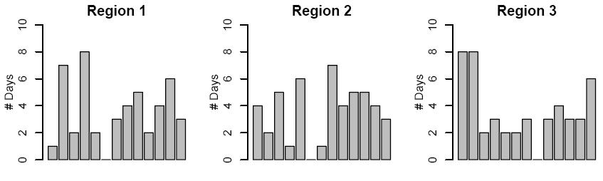 forecasts for three selected regions each. The first step in constructing these Talagrand diagrams is to rank-order the twelve forecasts for a given day.