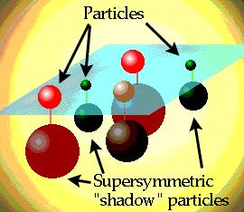 Supersymmetry Symmetry between Fermions and Bosons New particles