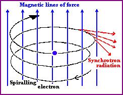 annihilations propagate through the galactic magnetic field.