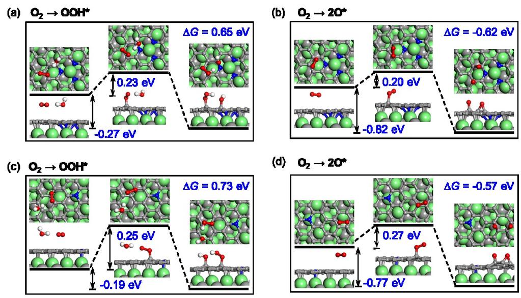 Fig. S7 Dual reaction pathways for ORR on the G/V 2 C heterostructures with the N dopants in (a, b) pyridinic form and (c, d) graphitic form, respectively.