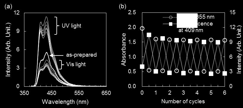 light irradiation of suspensions containing EtO-Az-EG (9.