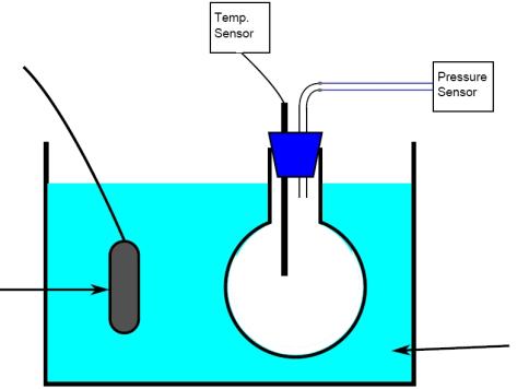 pressure pressure pressure Pressure and Temperature The gas inside a flask is heated using a water bath.