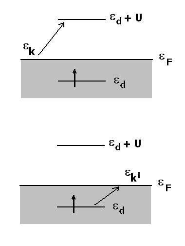 Single impurity Anderson model (SIAM) H SIAM = k,σ ǫ k c kσ c kσ+ k,σ V k (d σc kσ + c kσ d σ ) + σ (ǫ d Un d σ )n dσ