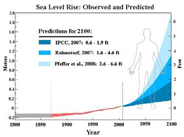 Cities that would be severely effected by a 0.5 meter (or 1.6ft) rise in seal level by 2070 Calcutta, India: 14 million people, $2.0 trillion in assets Guangzhou, China: 10 million people, $3.