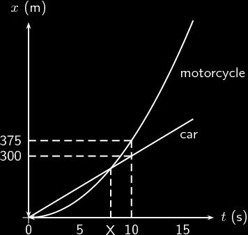 Problem 8: [SC 2003/11] A car, travelling at constant velocity, passes a stationary motor cycle at a traffic light.