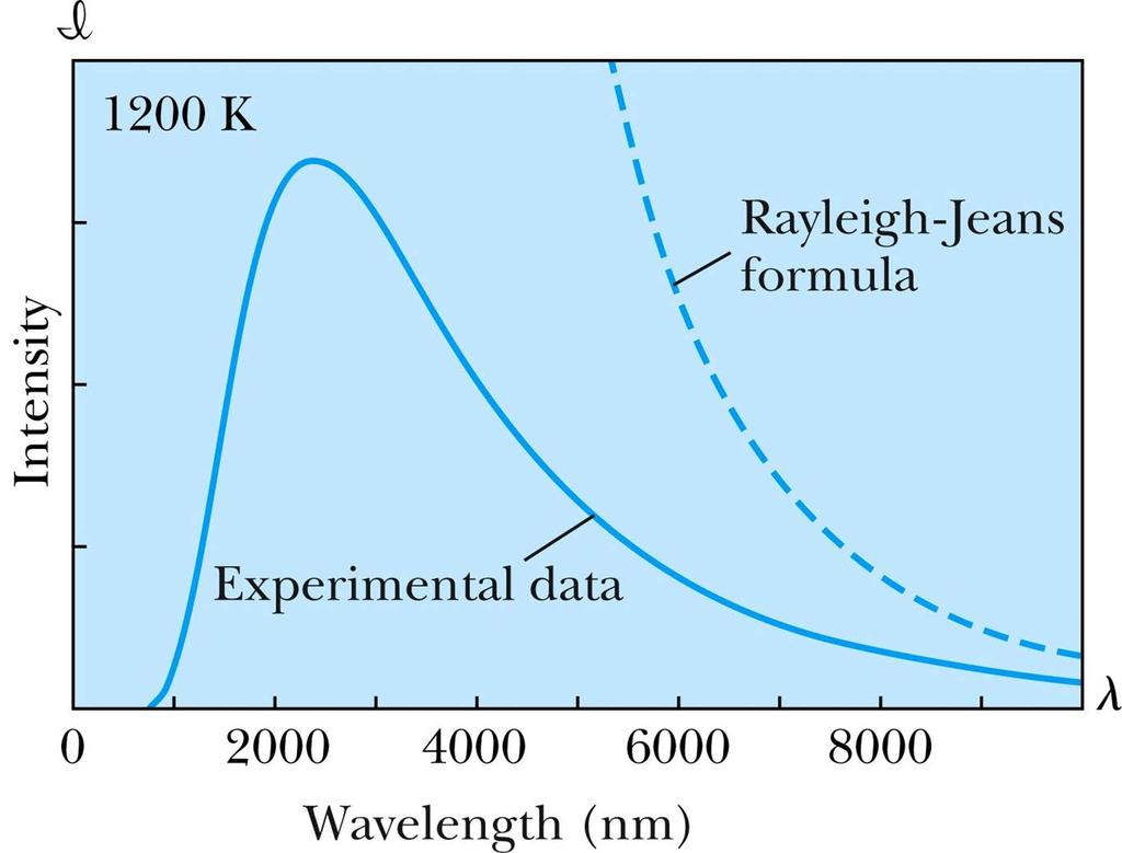 Theory and Experiment Rayleigh-Jeans ΙΙ λλ, TT = 2